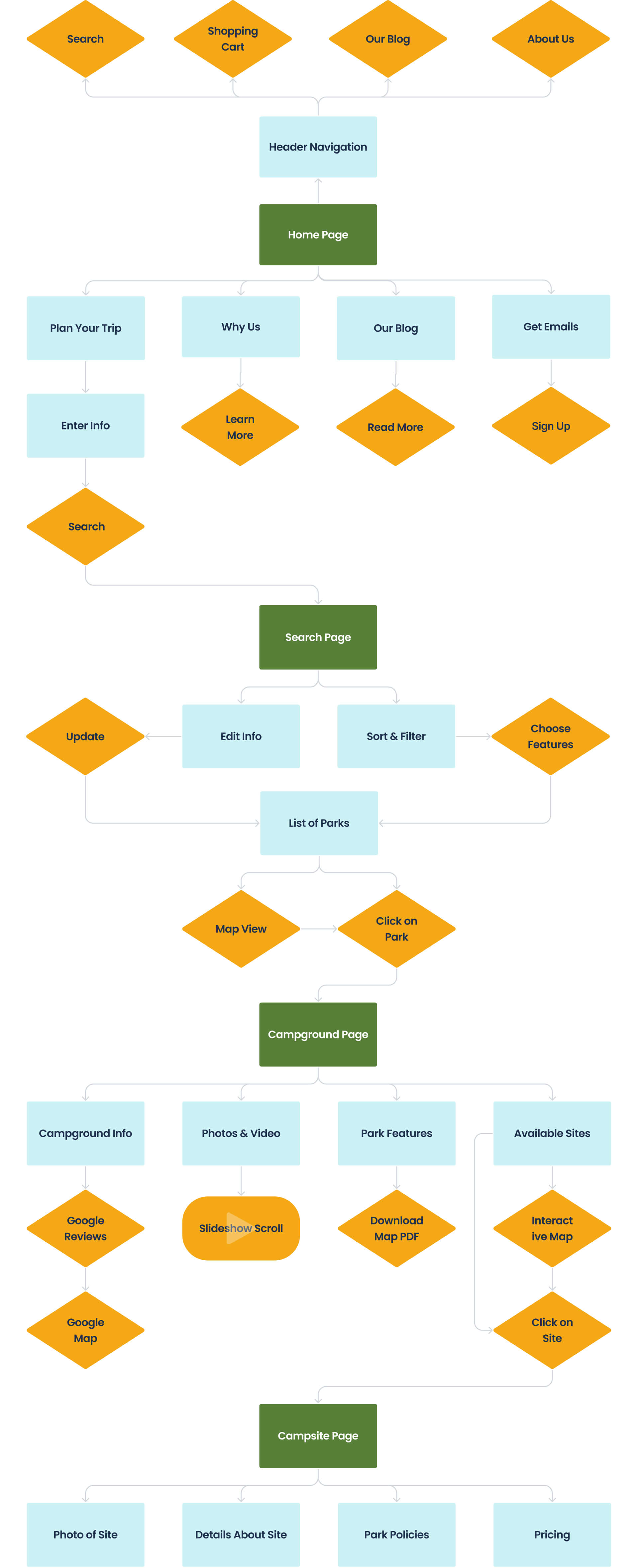 CampFam user flow diagram