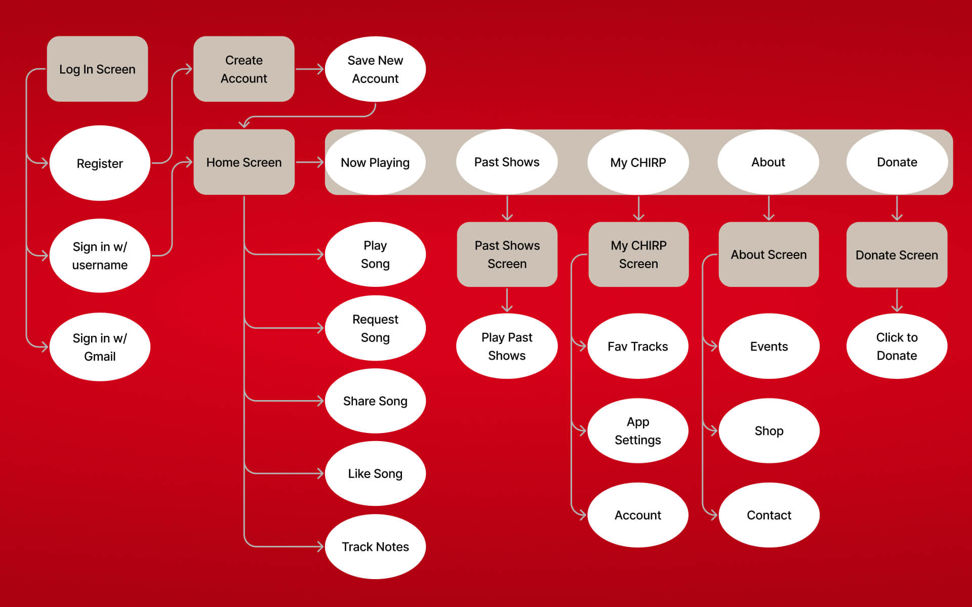 CHIRP user flow